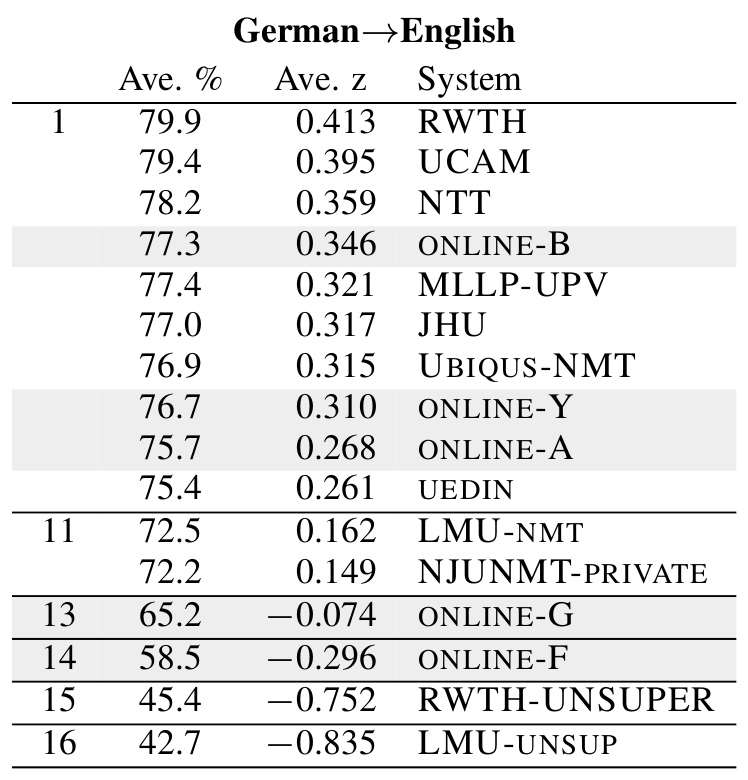 WMT18 news task: DE-EN results