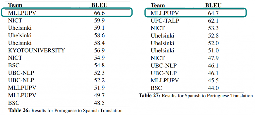 WMT19 similar language translation results